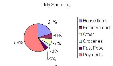 July Spending 2008