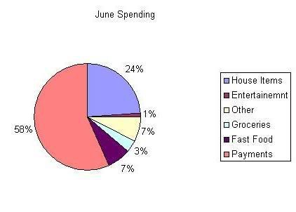 June Spending