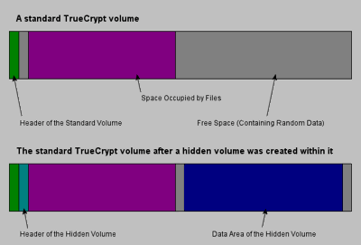 TrueCrypt hidden volume