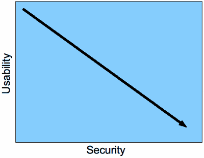 Usability vs. Security