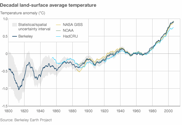 climatechangegraph.gif