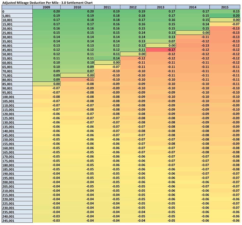 Vw Buyback Mileage Adjustment Chart